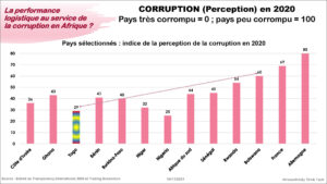 perception de la corruption en 2020